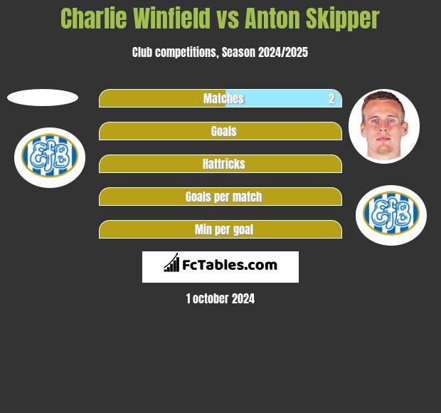 Charlie Winfield vs Anton Skipper h2h player stats