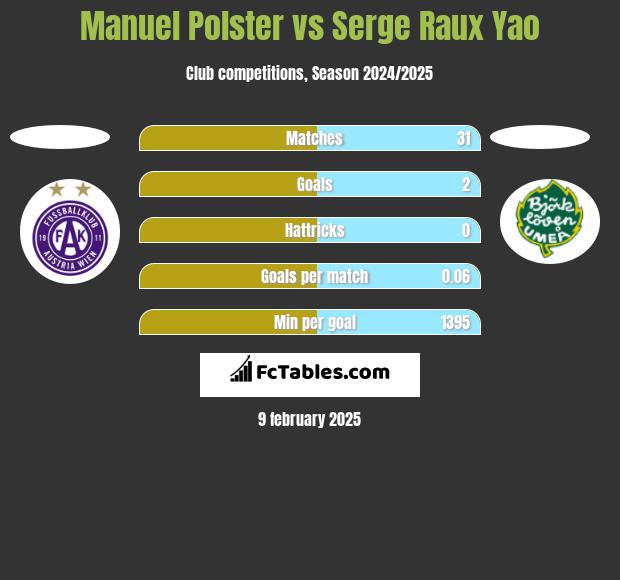 Manuel Polster vs Serge Raux Yao h2h player stats