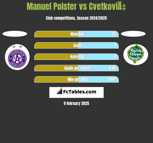 Manuel Polster vs CvetkoviÄ‡ h2h player stats