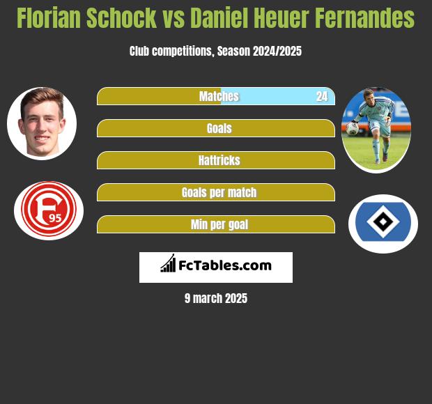 Florian Schock vs Daniel Heuer Fernandes h2h player stats