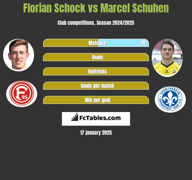 Florian Schock vs Marcel Schuhen h2h player stats