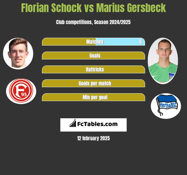 Florian Schock vs Marius Gersbeck h2h player stats