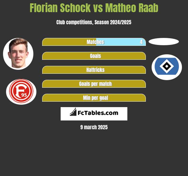 Florian Schock vs Matheo Raab h2h player stats