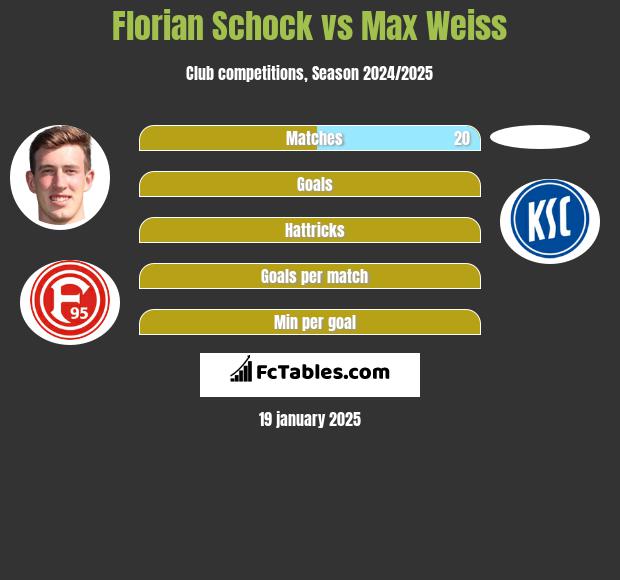 Florian Schock vs Max Weiss h2h player stats