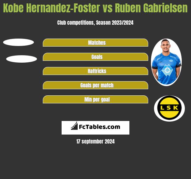 Kobe Hernandez-Foster vs Ruben Gabrielsen h2h player stats