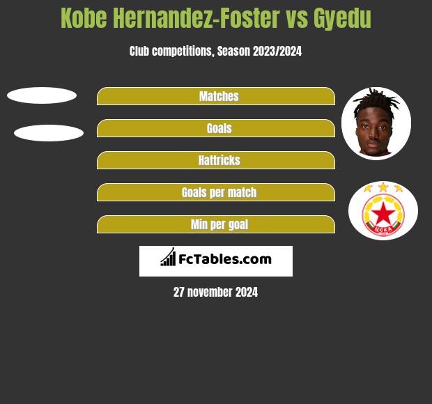 Kobe Hernandez-Foster vs Gyedu h2h player stats