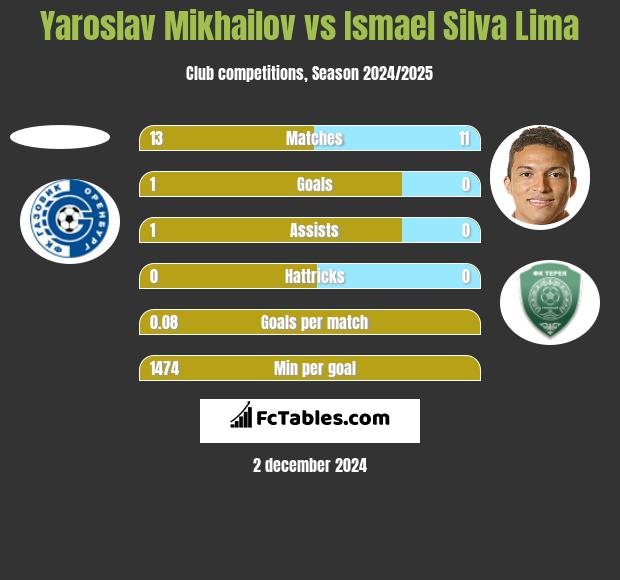 Yaroslav Mikhailov vs Ismael Silva Lima h2h player stats