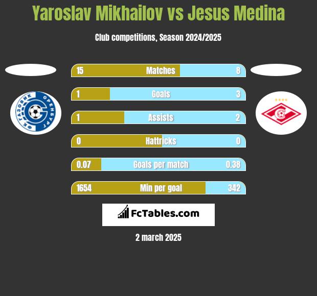 Yaroslav Mikhailov vs Jesus Medina h2h player stats