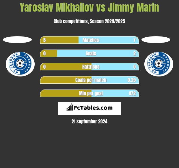 Yaroslav Mikhailov vs Jimmy Marin h2h player stats