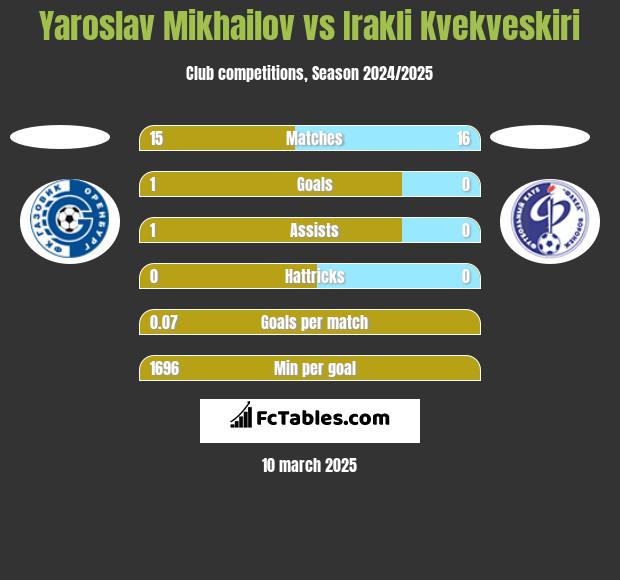 Yaroslav Mikhailov vs Irakli Kvekveskiri h2h player stats