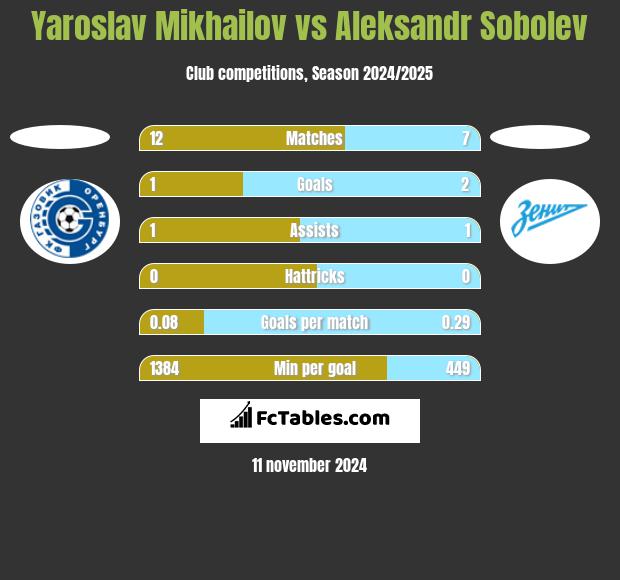 Yaroslav Mikhailov vs Aleksandr Sobolev h2h player stats