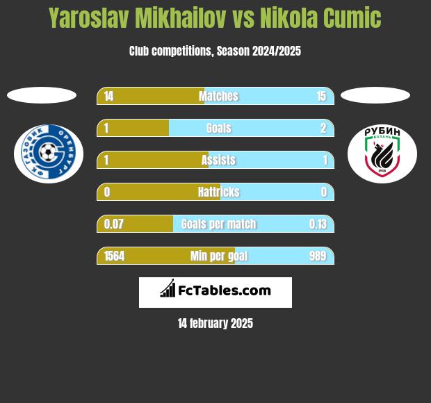 Yaroslav Mikhailov vs Nikola Cumic h2h player stats