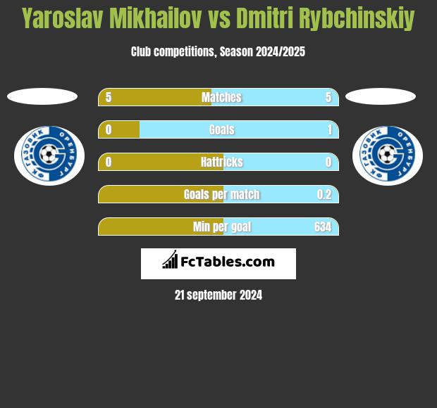 Yaroslav Mikhailov vs Dmitri Rybchinskiy h2h player stats