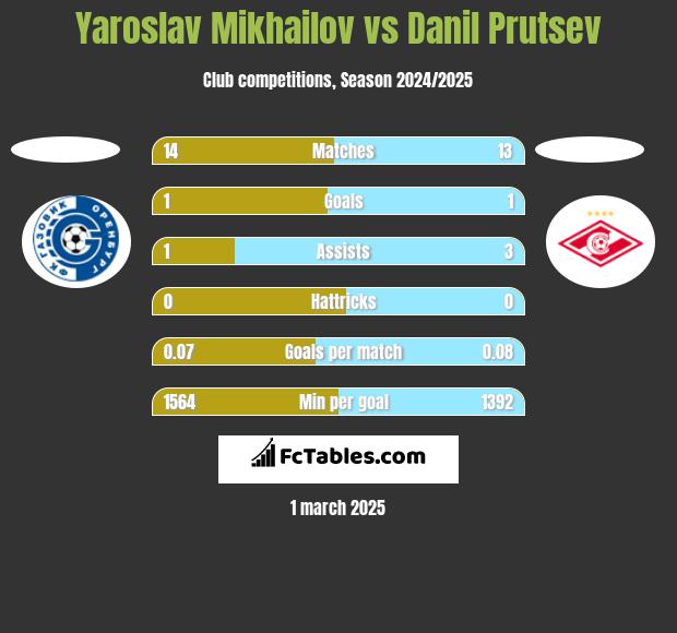 Yaroslav Mikhailov vs Danil Prutsev h2h player stats