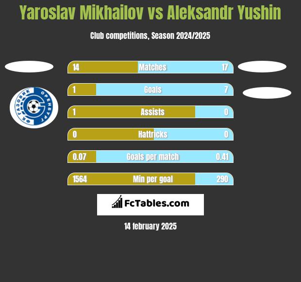 Yaroslav Mikhailov vs Aleksandr Yushin h2h player stats