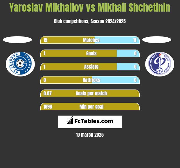 Yaroslav Mikhailov vs Mikhail Shchetinin h2h player stats