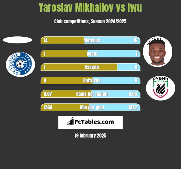 Yaroslav Mikhailov vs Iwu h2h player stats