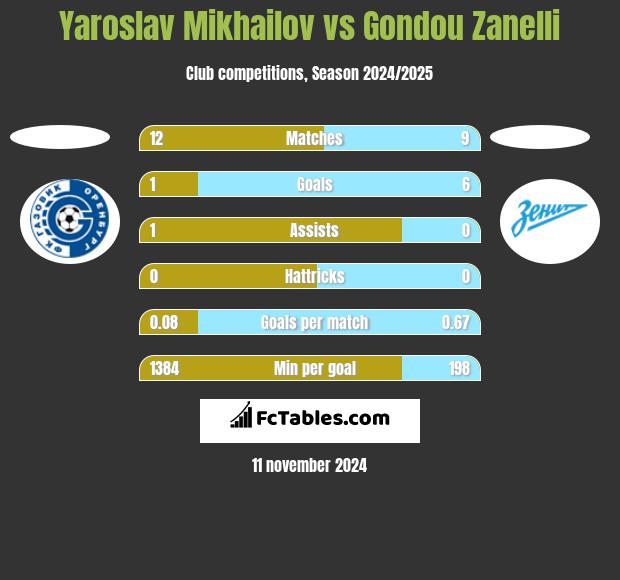 Yaroslav Mikhailov vs Gondou Zanelli h2h player stats