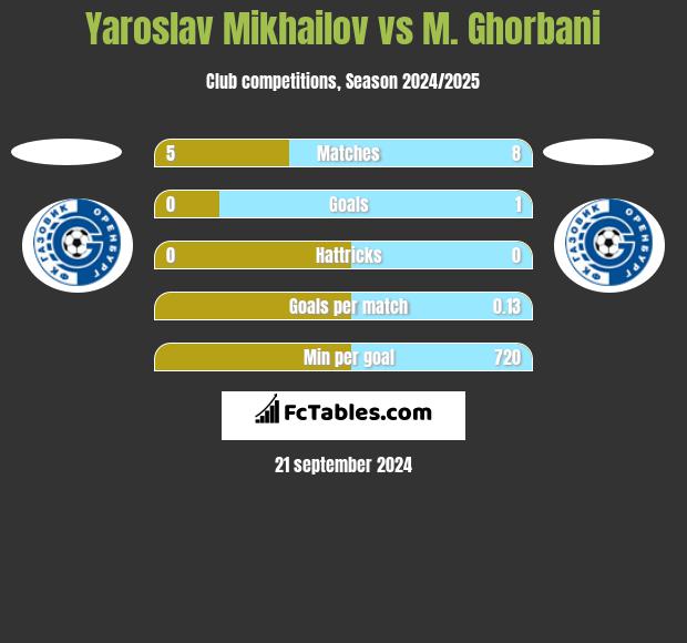 Yaroslav Mikhailov vs M. Ghorbani h2h player stats