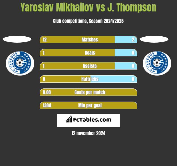 Yaroslav Mikhailov vs J. Thompson h2h player stats