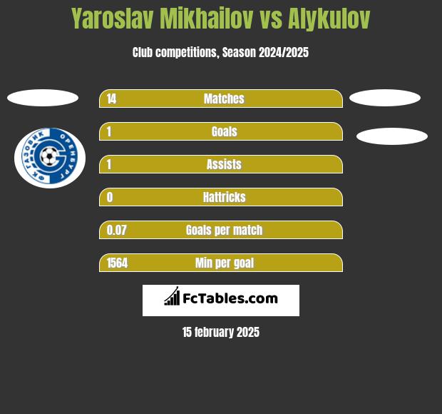 Yaroslav Mikhailov vs Alykulov h2h player stats