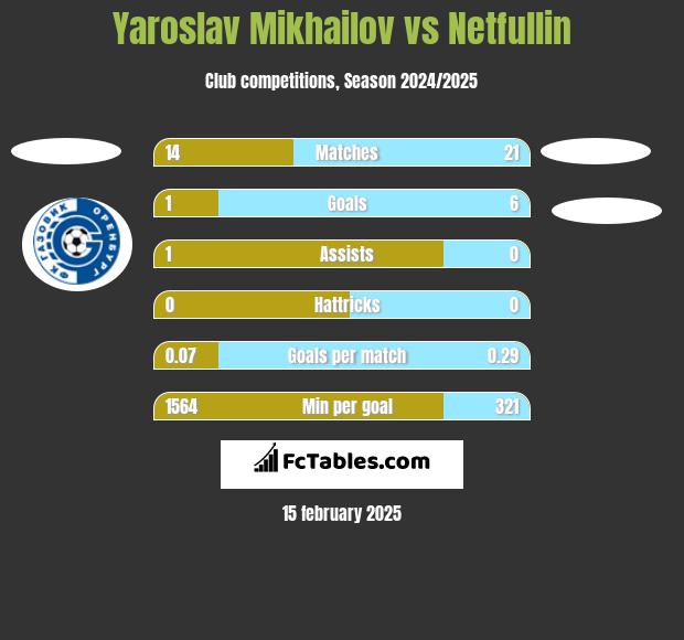 Yaroslav Mikhailov vs Netfullin h2h player stats