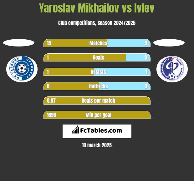 Yaroslav Mikhailov vs Ivlev h2h player stats