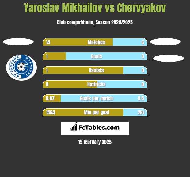 Yaroslav Mikhailov vs Chervyakov h2h player stats