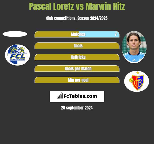 Pascal Loretz vs Marwin Hitz h2h player stats