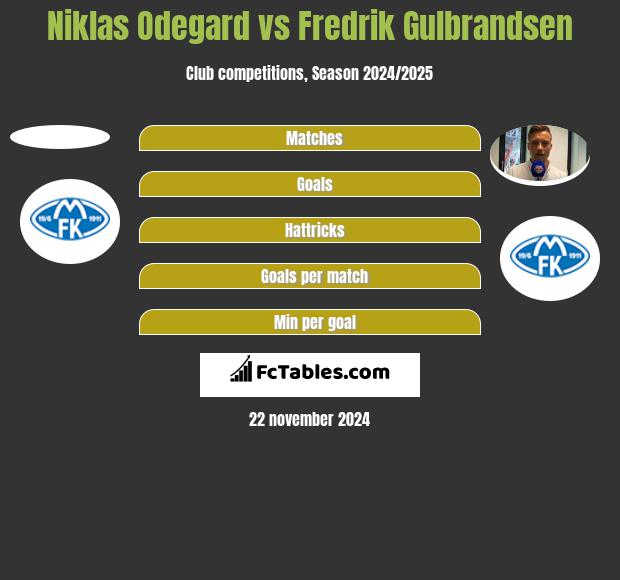 Niklas Odegard vs Fredrik Gulbrandsen h2h player stats