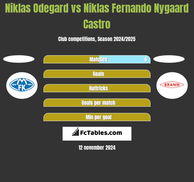 Niklas Odegard vs Niklas Fernando Nygaard Castro h2h player stats