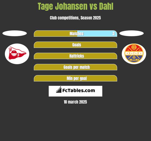 Tage Johansen vs Dahl h2h player stats