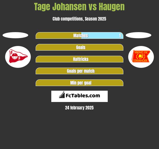 Tage Johansen vs Haugen h2h player stats