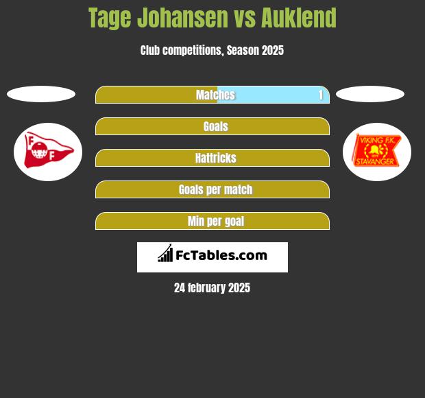 Tage Johansen vs Auklend h2h player stats