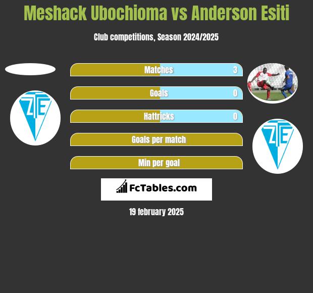 Meshack Ubochioma vs Anderson Esiti h2h player stats