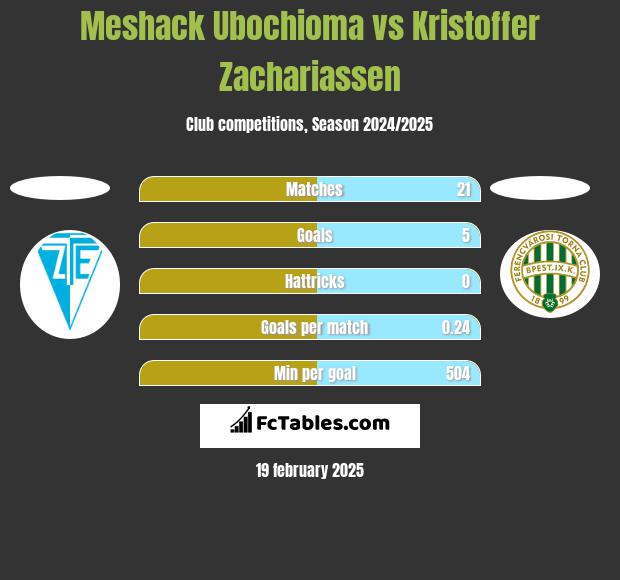 Meshack Ubochioma vs Kristoffer Zachariassen h2h player stats