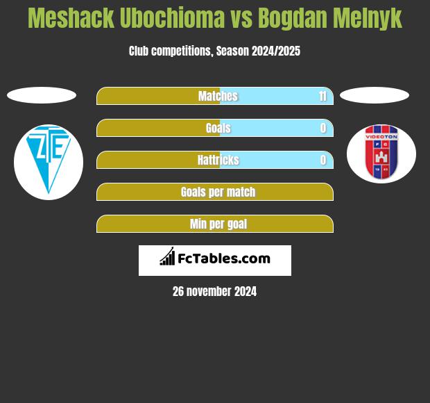 Meshack Ubochioma vs Bogdan Melnyk h2h player stats