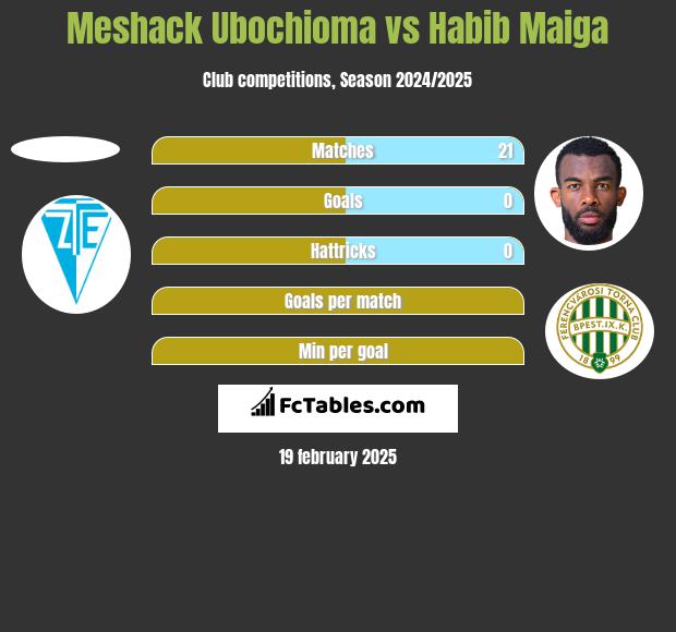 Meshack Ubochioma vs Habib Maiga h2h player stats