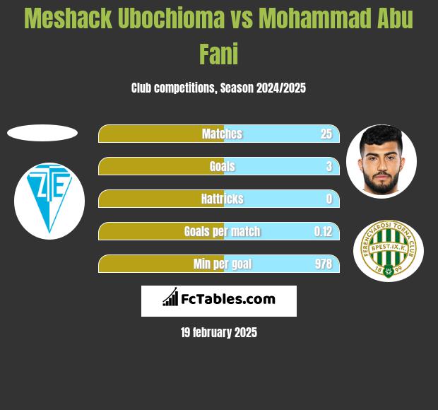 Meshack Ubochioma vs Mohammad Abu Fani h2h player stats