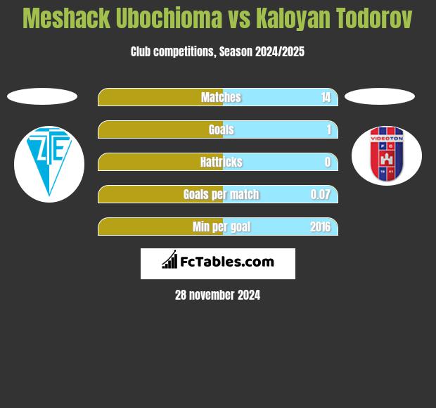 Meshack Ubochioma vs Kaloyan Todorov h2h player stats