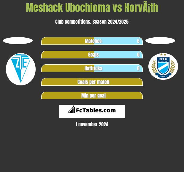 Meshack Ubochioma vs HorvÃ¡th h2h player stats