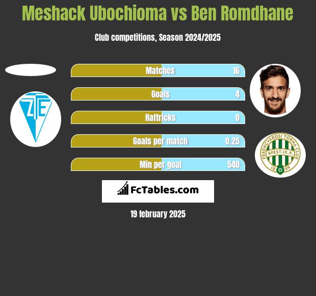 Meshack Ubochioma vs Ben Romdhane h2h player stats