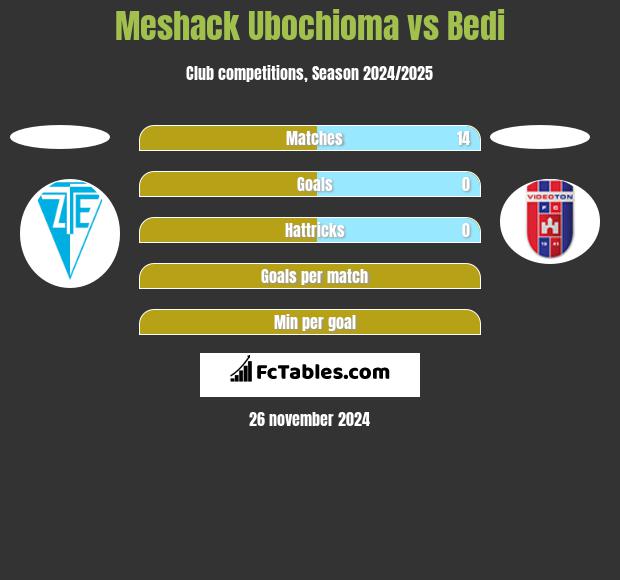 Meshack Ubochioma vs Bedi h2h player stats