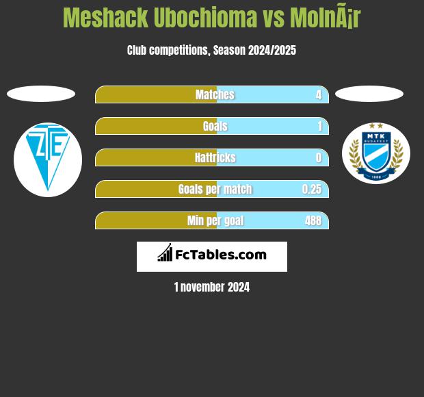 Meshack Ubochioma vs MolnÃ¡r h2h player stats