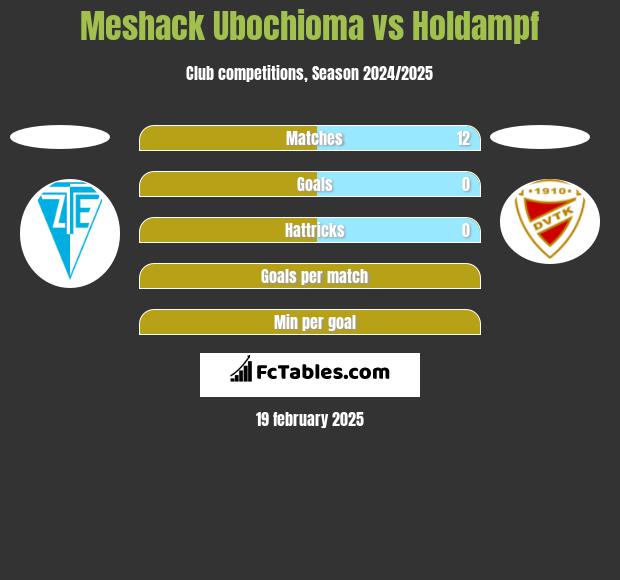 Meshack Ubochioma vs Holdampf h2h player stats