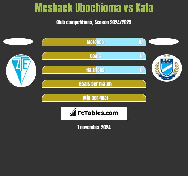 Meshack Ubochioma vs Kata h2h player stats