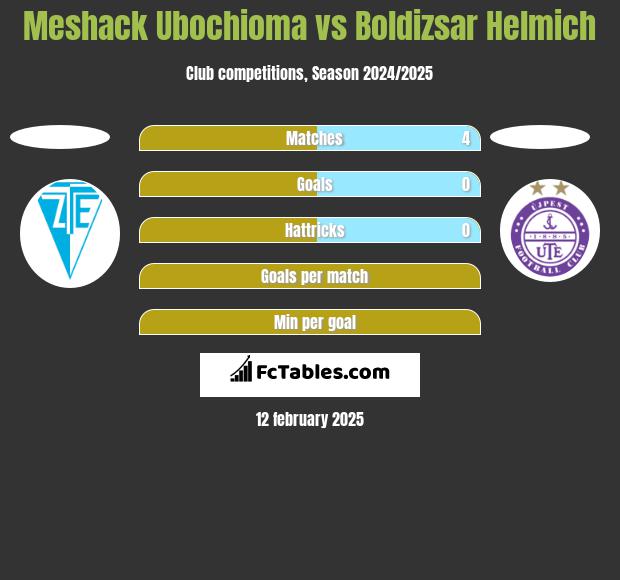 Meshack Ubochioma vs Boldizsar Helmich h2h player stats