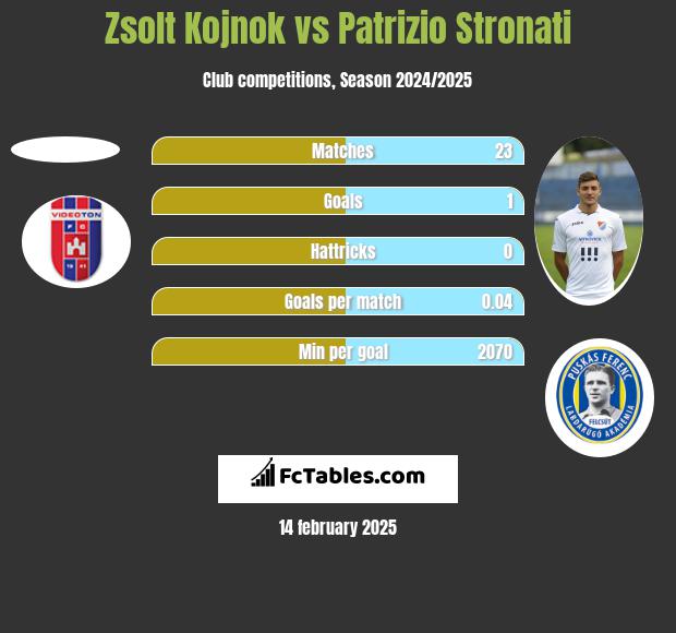 Zsolt Kojnok vs Patrizio Stronati h2h player stats