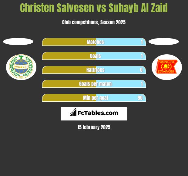 Christen Salvesen vs Suhayb Al Zaid h2h player stats