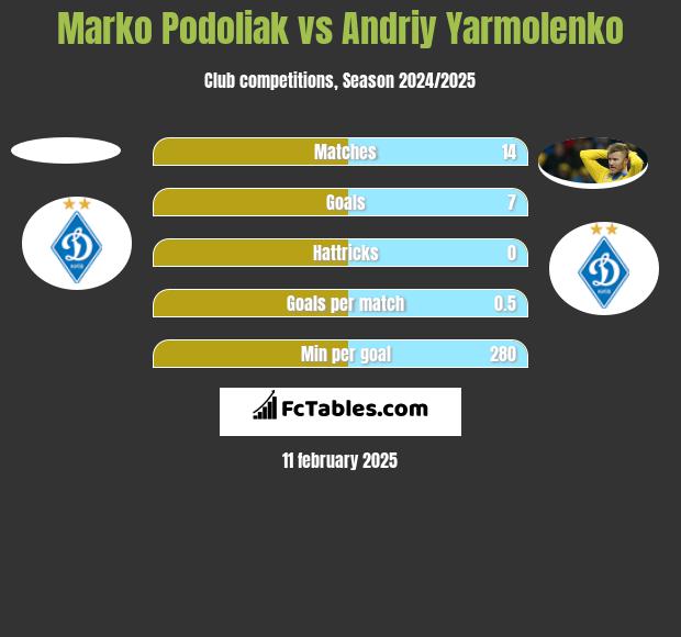 Marko Podoliak vs Andriy Yarmolenko h2h player stats